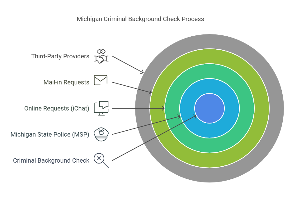 Steps for Requesting a Michigan Criminal Background Check