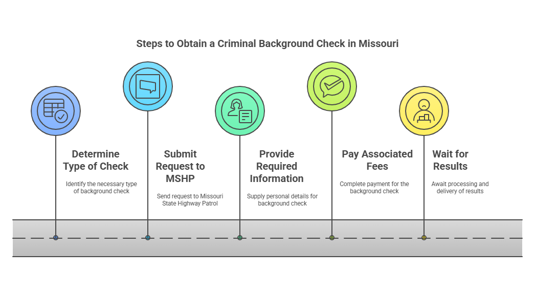 Steps to Get a Criminal Background Check in Missouri