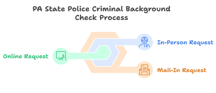 How to Obtain and Interpret a PA State Police Criminal Background Check