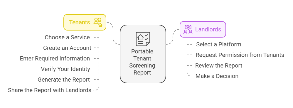 Steps to Obtain a Portable Tenant Screening Report