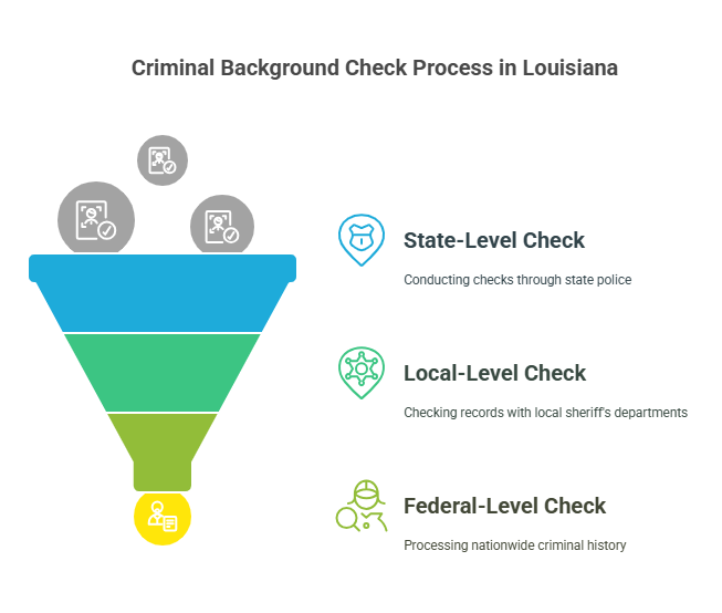 The Criminal Background Check Process in Louisiana