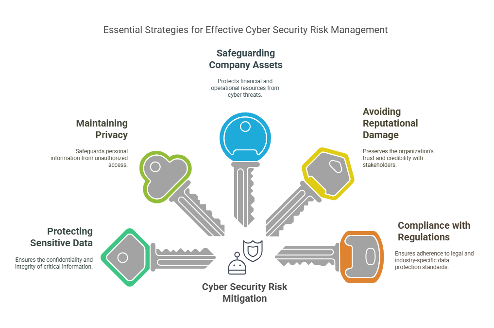 The Importance of Risk Mitigation in Cyber Security