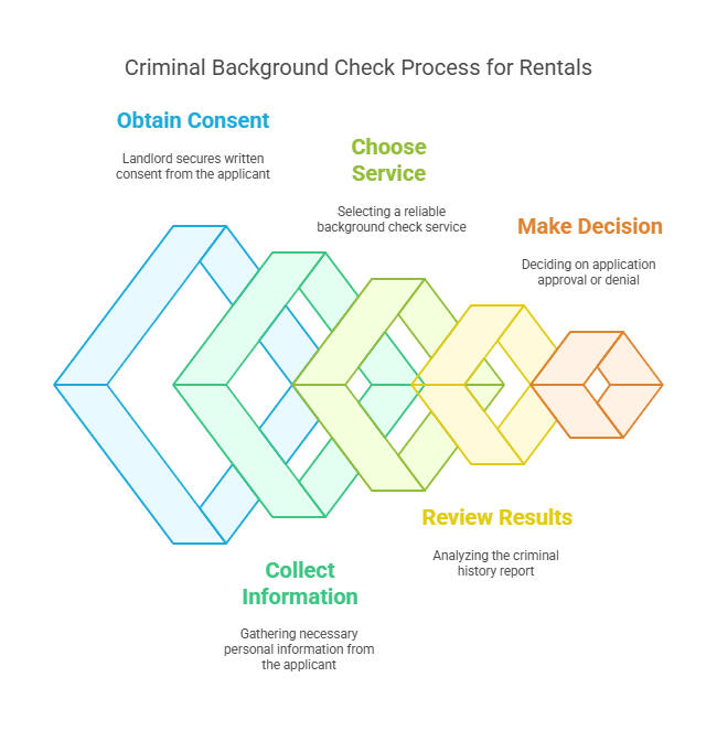 The Process for Conducting a Criminal Background Check for Apartment Rentals