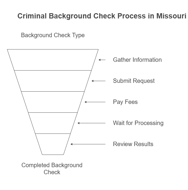 The Process of Obtaining a Criminal Background Check in Missouri