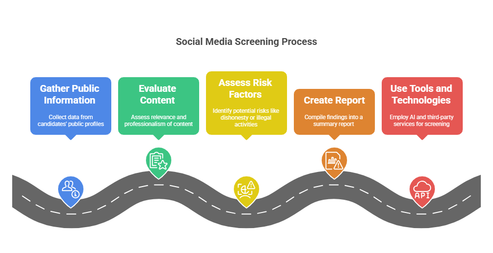 The Process of Social Media Screening: How Employers Evaluate Candidates