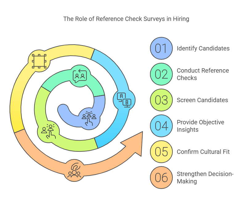 The Role of Reference Check Surveys in the Hiring Process