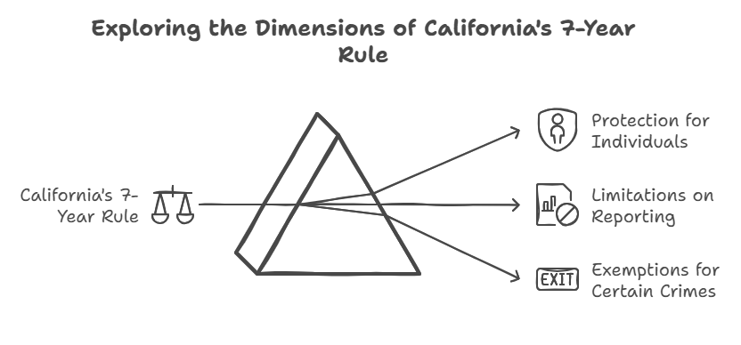 The Significance of the 7-Year Rule in California