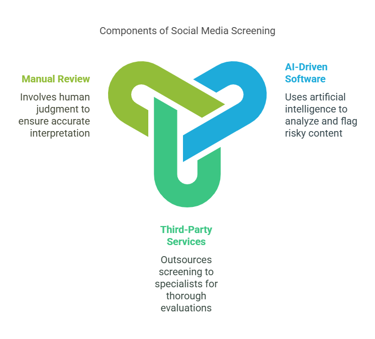 Tools and Technologies Used for Social Media Screening