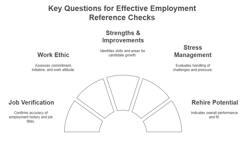 Top Employment Reference Check Questions