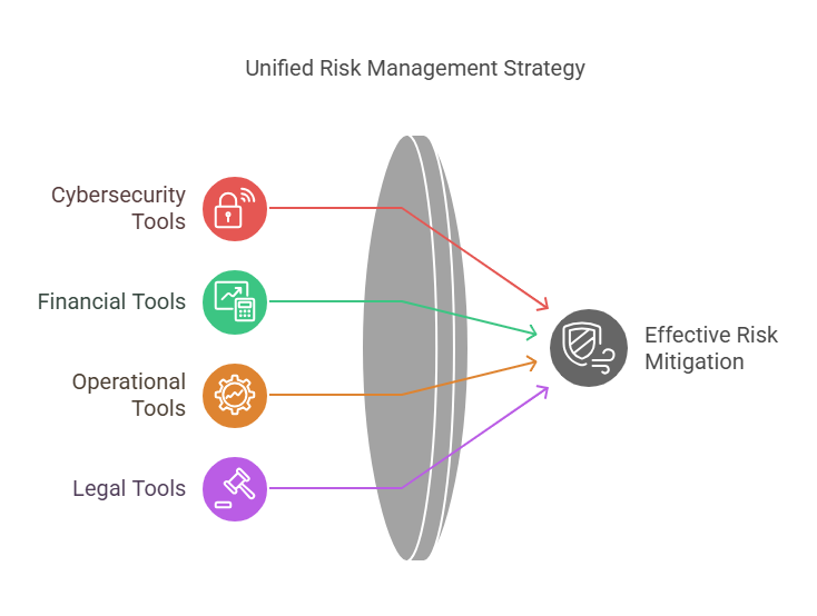 Top Risk Mitigation Tools in Various Categories