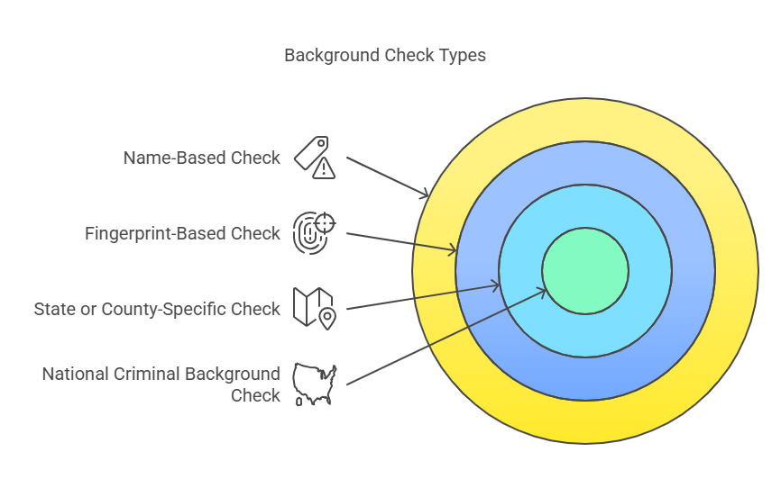 Types of Checks You Can Request