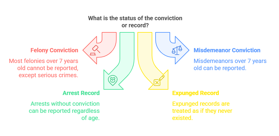 Types of Convictions Covered Under the 7-Year Rule