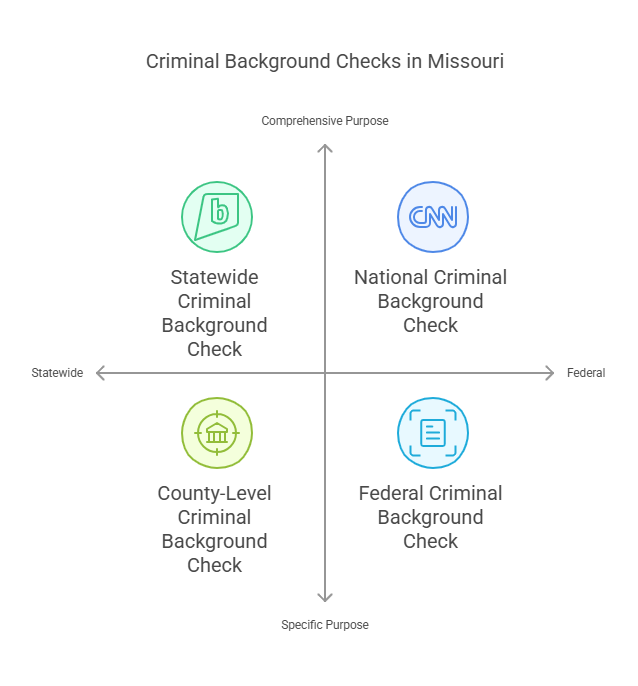 Types of Criminal Background Checks Available in Missouri