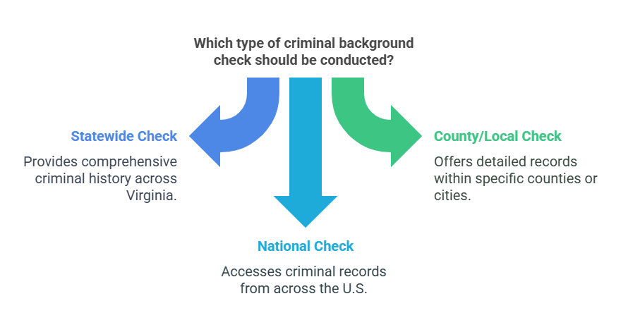 Types of Criminal Background Checks in Virginia