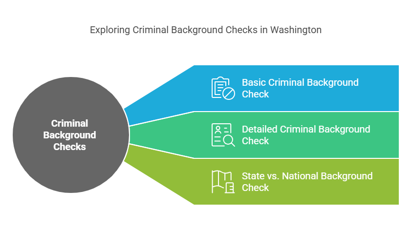 Types of Criminal Background Checks in Washington State