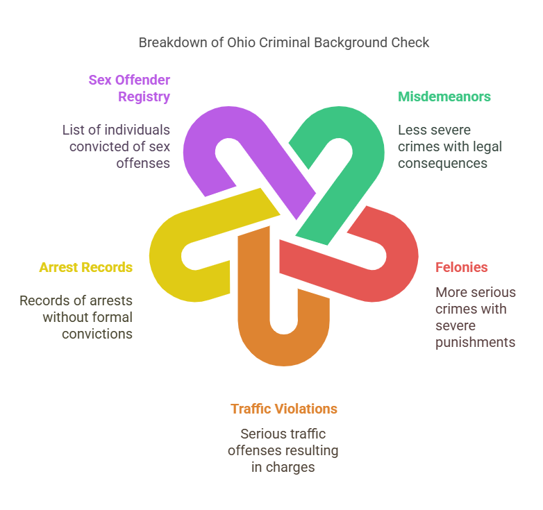 Types of Criminal Records Included in an Ohio Criminal Background Check