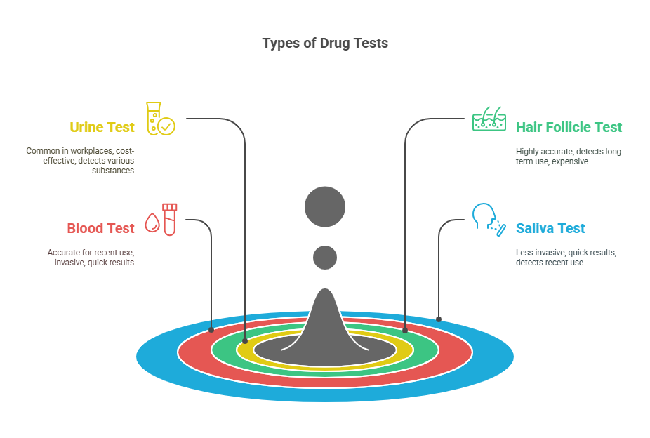 Types of Drug Tests