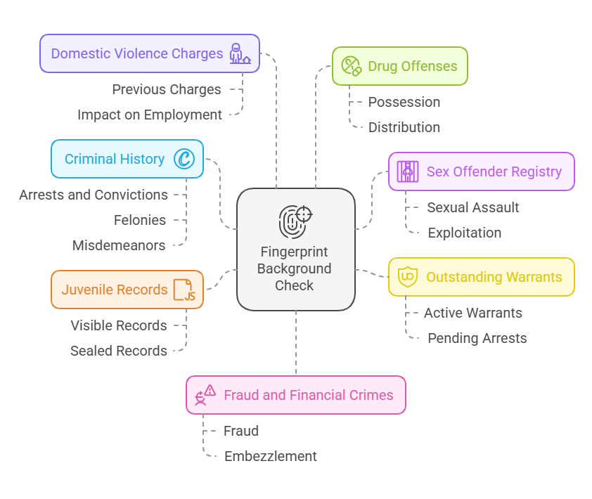 Types of Information Revealed in a Fingerprint Background Check

A fingerprint background check uncovers a wide range of data related to an individual's criminal history and background. Here are the main types of information that may appear on a fingerprint check:

1. Criminal History
Arrests and Convictions: A fingerprint check will display any criminal convictions or arrests associated with the individual’s fingerprints. This can include misdemeanors, felonies, and any other criminal offenses.
Felonies: These are serious crimes, such as theft, assault, or drug trafficking, that carry long prison sentences. Felonies will always appear on a fingerprint background check.
Misdemeanors: Less severe offenses, such as petty theft or vandalism, may also show up on a fingerprint check. While they generally carry lighter penalties, they can still impact employment decisions.
2. Sex Offender Registry

Fingerprint checks often include a search of national or state sex offender registries. If the individual has ever been convicted of a sex crime, such as sexual assault or exploitation, this will appear on the report.

3. Outstanding Warrants

A warrant check is usually part of the fingerprint screening process. If there is an outstanding arrest warrant for the individual, it will be flagged during the background check.

4. Juvenile Records

While some juvenile records may be sealed or expunged, certain states or jurisdictions may allow these records to be visible during a fingerprint check. However, access to juvenile records is typically more restricted than adult criminal history.

5. Domestic Violence Charges

If the individual has any prior domestic violence charges, they may show up on a fingerprint check. These charges can influence hiring decisions, particularly for roles that require working with vulnerable populations, such as children or the elderly.

6. Drug Offenses

Any involvement in drug-related crimes, whether minor offenses like possession or more serious crimes such as distribution, will be noted on the report.

7. Fraud and Financial Crimes

Fraud, embezzlement, and other financial crimes are also likely to appear on a fingerprint background check. These offenses can be critical for employers in industries where financial integrity is paramount.