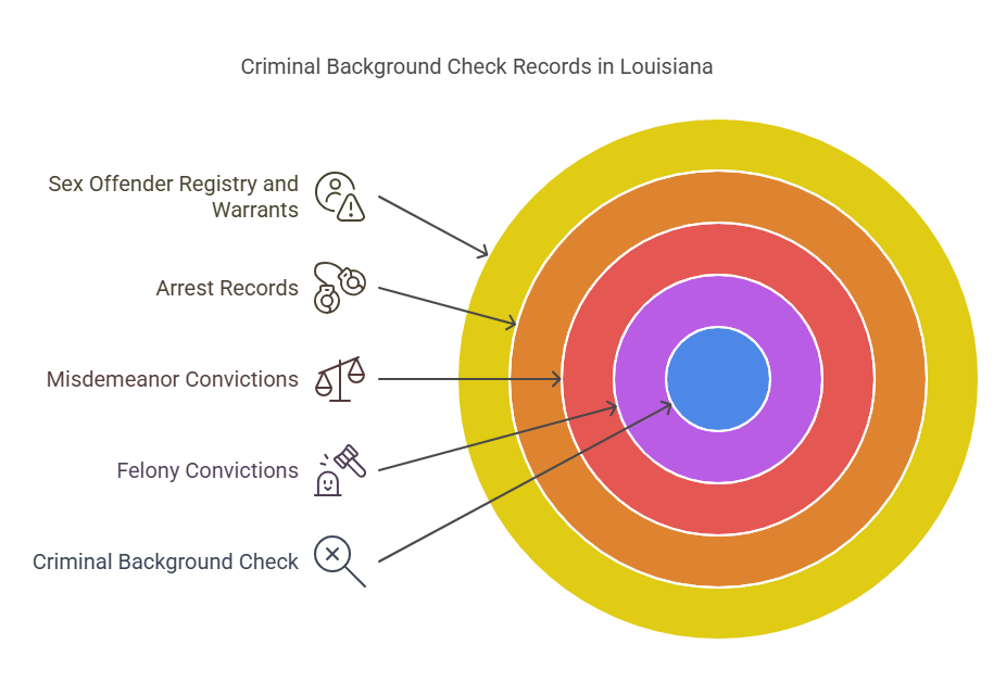 Types of Records Checked in Louisiana