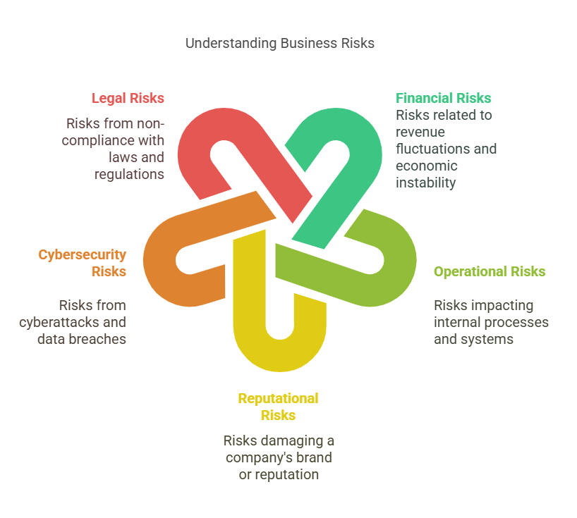 Types of Risks Businesses Commonly Face