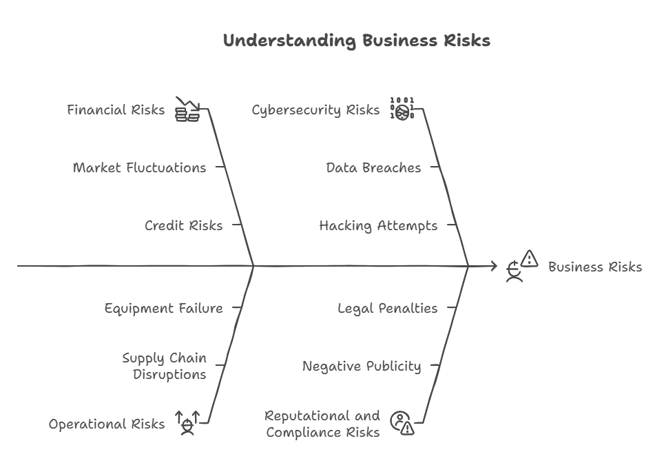 Types of Risks Businesses Commonly Face