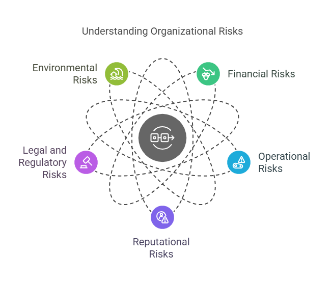 Types of Risks Organizations Face