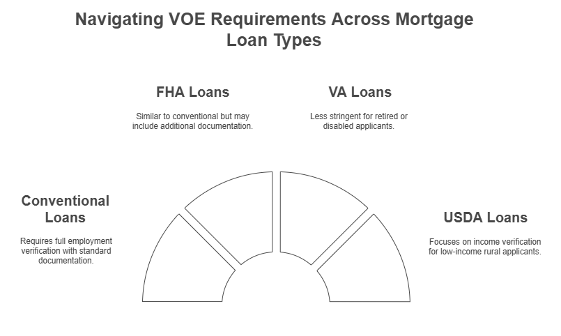 VOE in the Context of Different Types of Mortgages