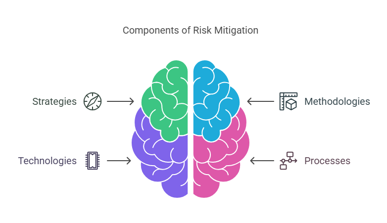 What Are Risk Mitigation Tools?