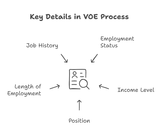 What Information is Verified During VOE?