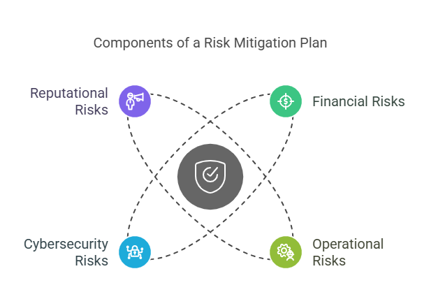 What Is a Risk Mitigation Plan?