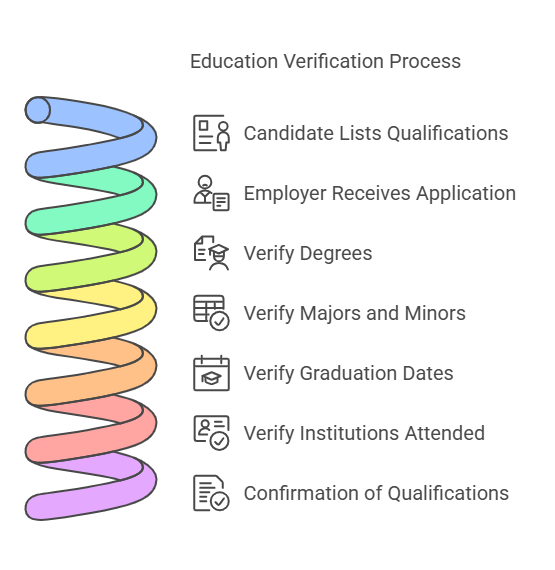 What is Education Verification?