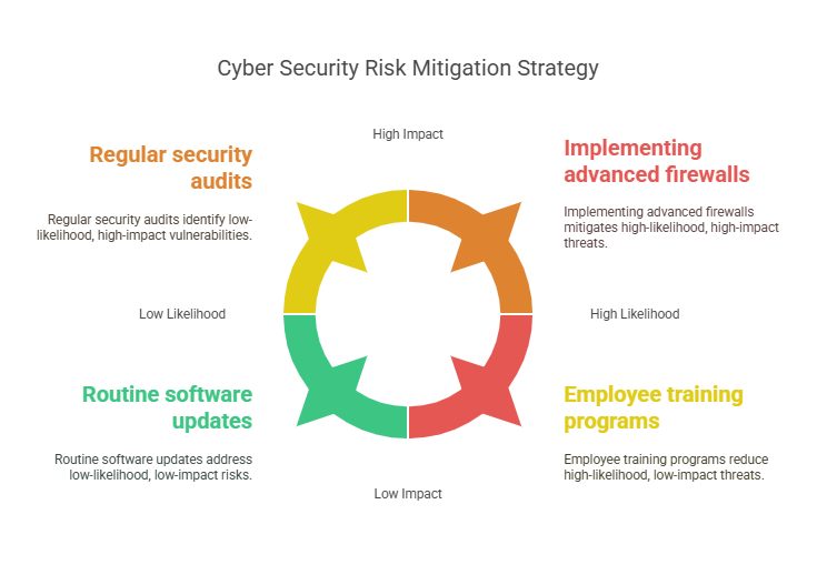 What is Risk Mitigation in Cyber Security?