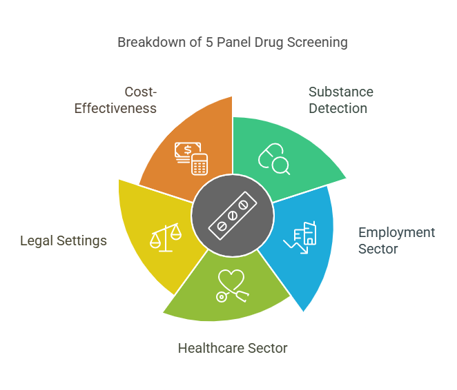 What is a 5 Panel Drug Screening