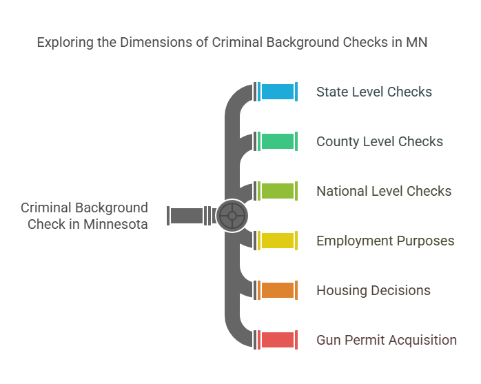 What is a Criminal Background Check in MN?