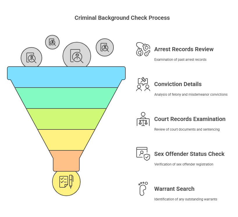 What is a Criminal Background Check?