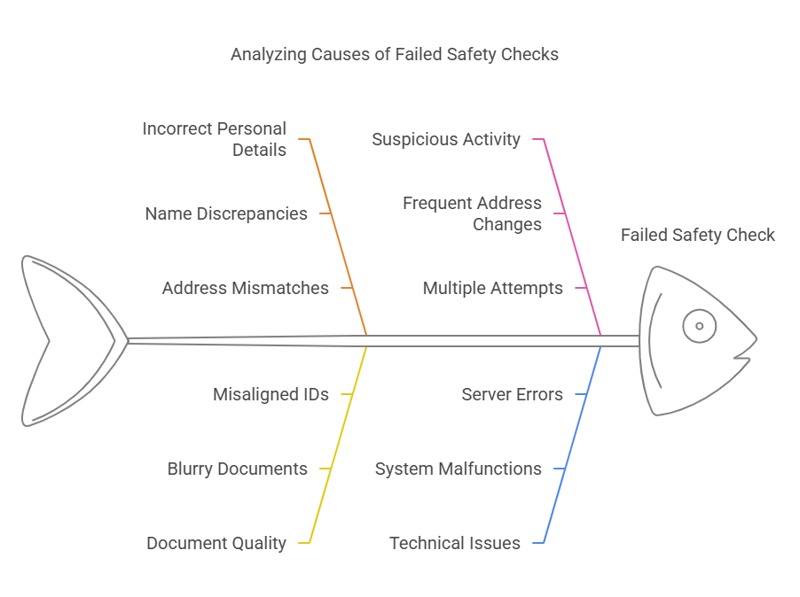 What is a Failed Safety Check?