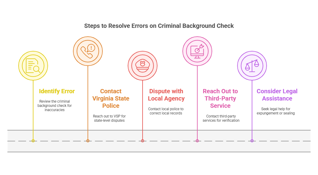 What to Do if Errors Are Found on a Criminal Background Check