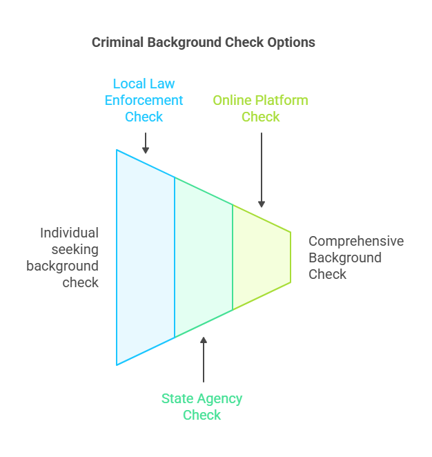 Step-by-Step Guide on How to Do a Criminal Background Check on Yourself