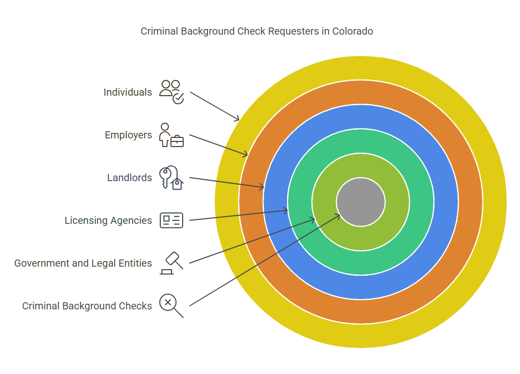 Who Can Request a Criminal Background Check in Colorado