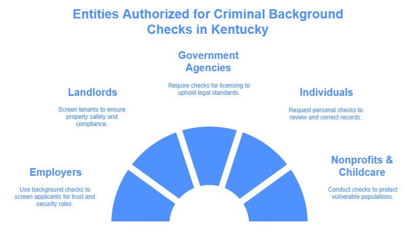 Who Can Request a Criminal Background Check in Kentucky