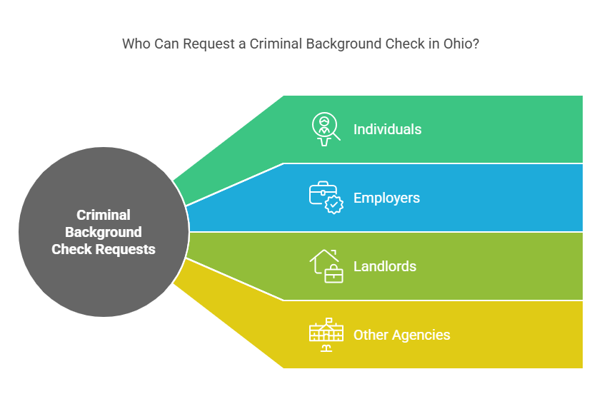 Who Can Request an Ohio Criminal Background Check?