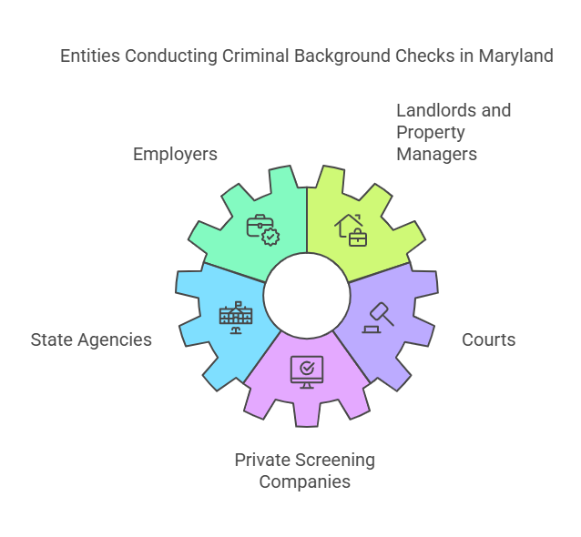 Who Conducts Criminal Background Checks in Maryland?