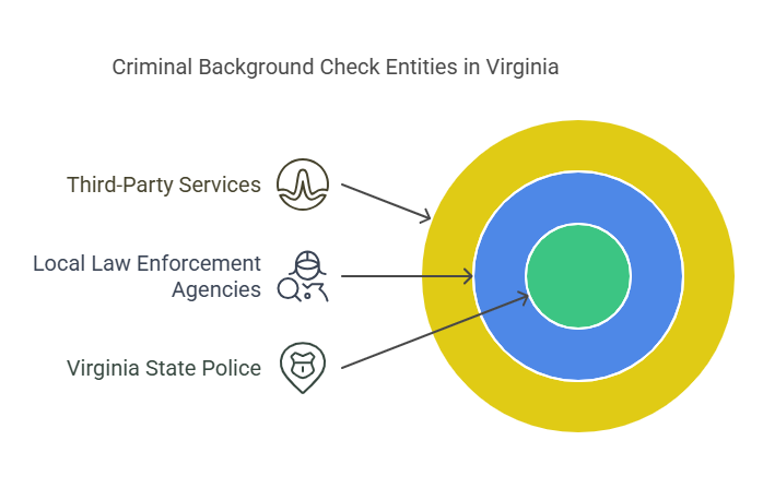 Who Conducts Criminal Background Checks in Virginia?