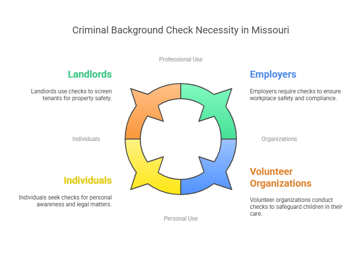 Who Needs a Criminal Background Check in Missouri