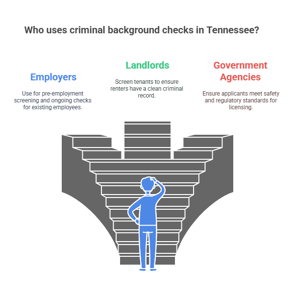 Who Uses Criminal Background Checks in Tennessee?