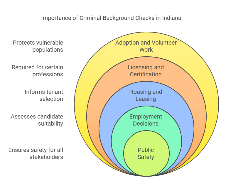 Why Are Criminal Background Checks Important in Indiana?