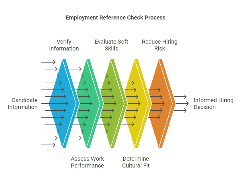 Why Are Employment Reference Checks Important?