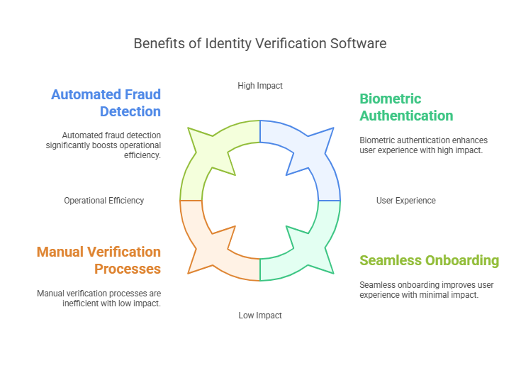 Why Businesses Use Identity Verification Software