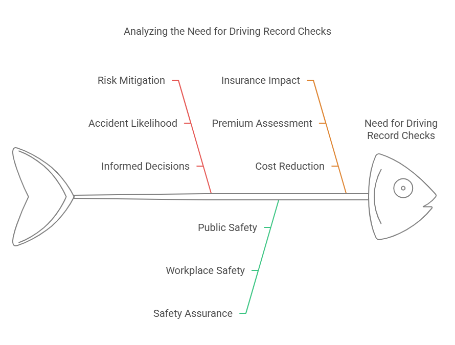 Why Conduct a Driving Record Background Check?