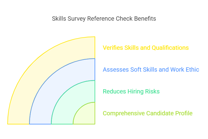 Why Conduct a Skills Survey Reference Check?